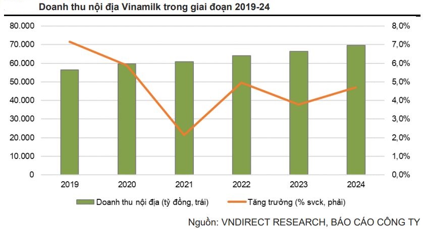 Tín hiệu tích cực ngày càng rõ, Vinamilk đón đà hồi phục trong cuối năm 2022 - đầu năm 2023?