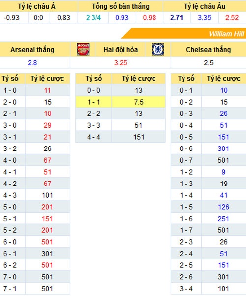 Arsenal – Chelsea: Đe dọa Pháo thủ