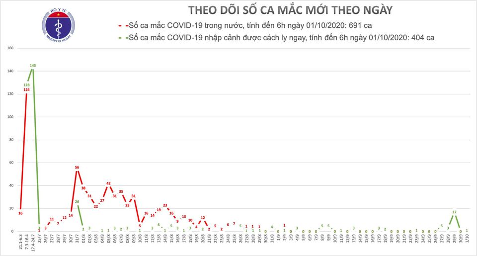 Th&ecirc;m một ca mắc Covid-19 tr&ecirc;n chuyến bay từ Nga về Việt Nam
