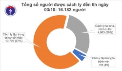 31 ngay viet nam khong ghi nhan ca mac moi covid 19