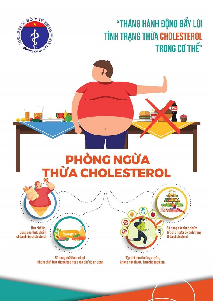 Cứ 10 người trưởng thành, có 3 người thừa cholesterol