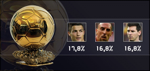 Ronaldo áp đảo Messi và Ribery trong cuộc đua giành QBV