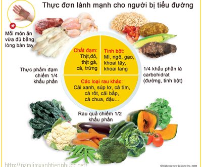 Chế độ ăn uống khoa học cho bệnh nhân tiểu đường