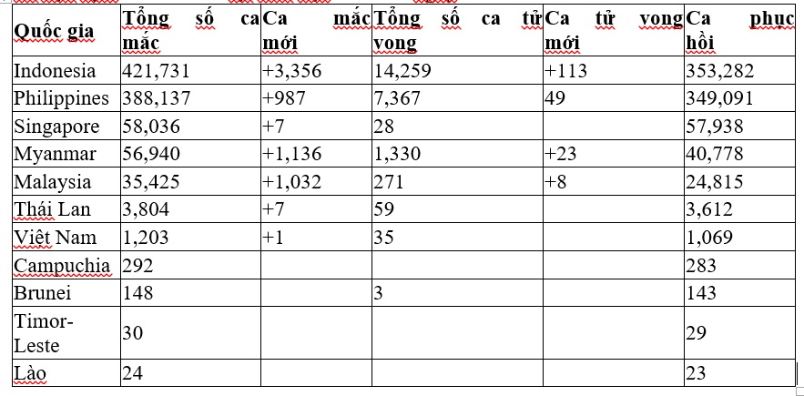 Đại dịch Covid-19 diễn biến xấu tại châu Âu và Đông Nam Á