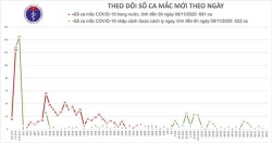 sang 811 12 gio viet nam khong co ca mac moi covid 19