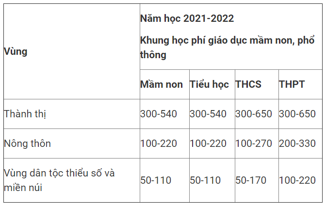 Đê xuất tăng học phí tất cả cấp học