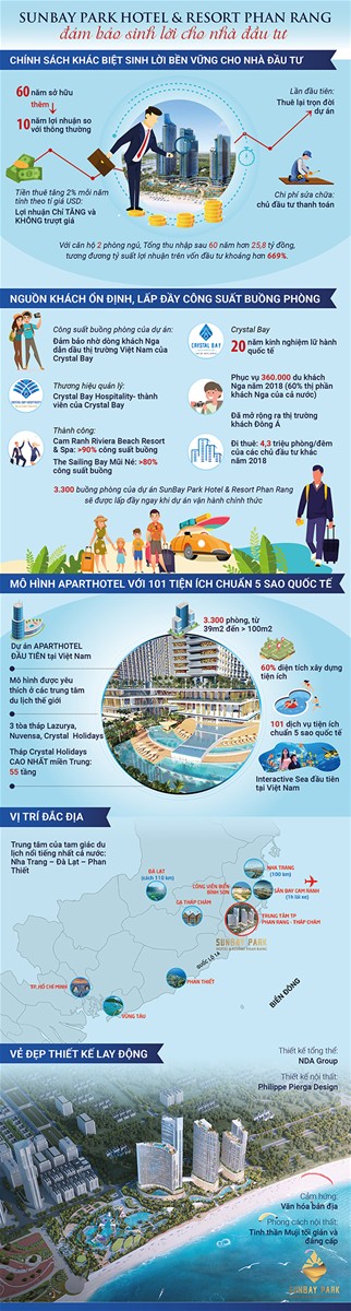 SunBay Park Hotel &amp; Resort Phan Rang: Kênh đầu tư sinh lời và tăng bền vững