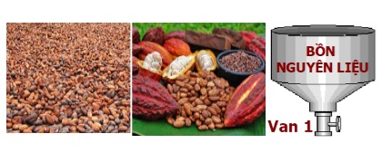 Thiết kế điều khiển dây chuyền sản xuất bột Cacao hòa tan dùng PLC S7-1200 và màn HMI